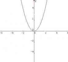 Як скласти рівняння параболи